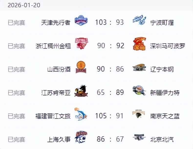 大乐透开奖结果-CBA排名更新！上海大胜北京，辽宁连败广东大胜，山东排名节节高