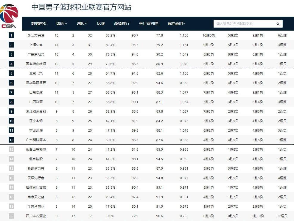 大乐透开奖结果-CBA排名更新！上海大胜北京，辽宁连败广东大胜，山东排名节节高
